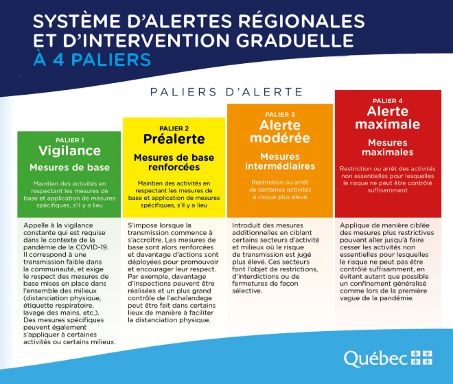 [Nouvelle] Pandémie de la COVID-19 – Le gouvernement met en place un système d’alertes et d’interventions régionales